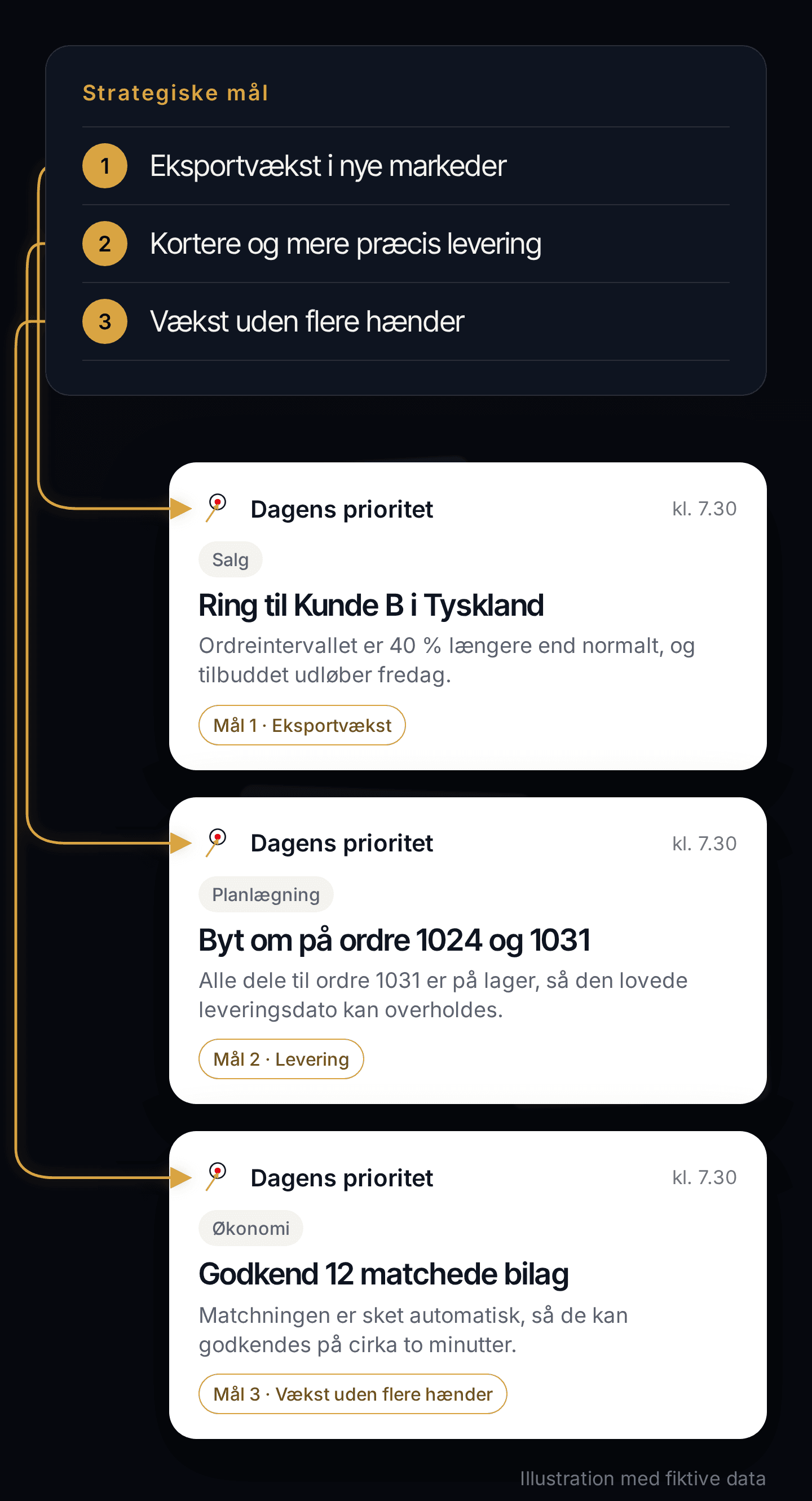 Illustration: Bestyrelsens tre strategiske mål fører direkte til dagens prioritet for sælgeren, planlæggeren og økonomimedarbejderen i stedet for flere rapporter. Fiktive data.